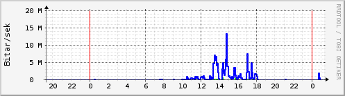 Sustu klukkustundir Graph