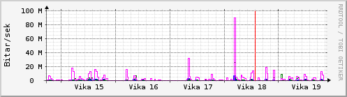 Sustu vikur Graph