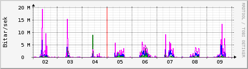 Sustu dagar Graph