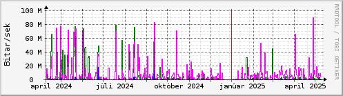 Undanfari r Graph