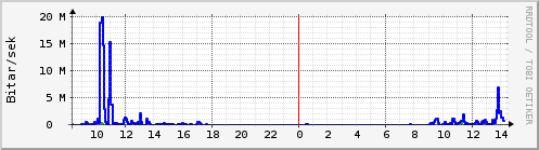 Sustu klukkustundir Graph