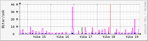 Sustu vikur Graph