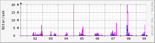 Sustu dagar Graph