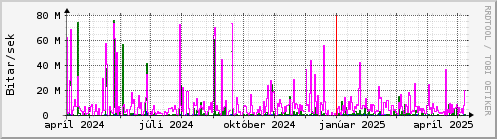 Undanfari r Graph