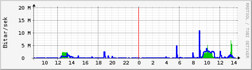 Sustu klukkustundir Graph