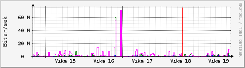 Sustu vikur Graph