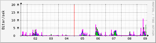 Sustu dagar Graph