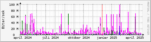 Undanfari r Graph