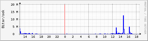 Sustu klukkustundir Graph