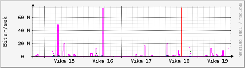 Sustu vikur Graph