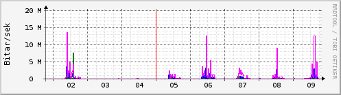 Sustu dagar Graph