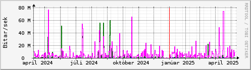 Undanfari r Graph