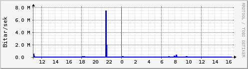 Sustu klukkustundir Graph