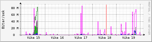 Sustu vikur Graph