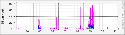 Sustu dagar Graph