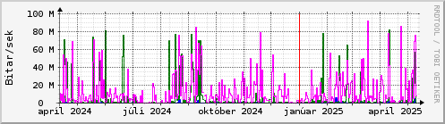 Undanfari r Graph