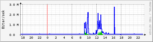 Sustu klukkustundir Graph