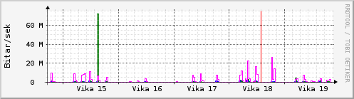 Sustu vikur Graph