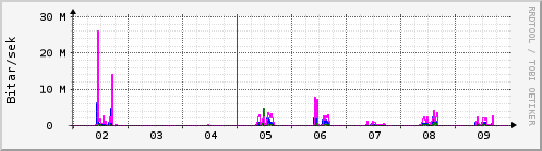 Sustu dagar Graph