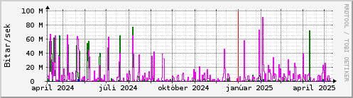 Undanfari r Graph