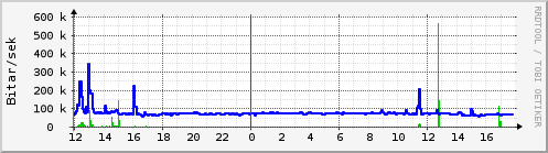 Sustu klukkustundir Graph