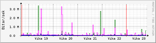 Sustu vikur Graph