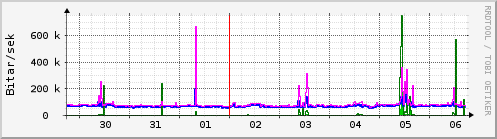 Sustu dagar Graph