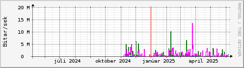 Undanfari r Graph