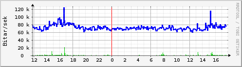 Sustu klukkustundir Graph