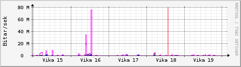 Sustu vikur Graph