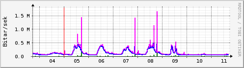 Sustu dagar Graph