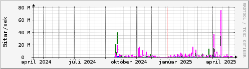 Undanfari r Graph