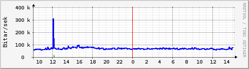 Sustu klukkustundir Graph