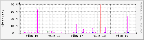 Sustu vikur Graph