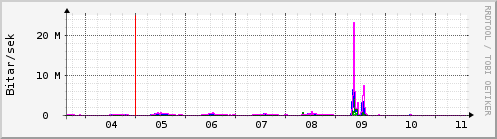 Sustu dagar Graph