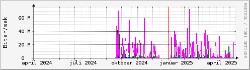 Undanfari r Graph