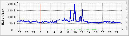 Sustu klukkustundir Graph