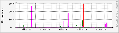 Sustu vikur Graph