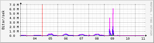 Sustu dagar Graph