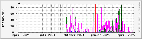 Undanfari r Graph