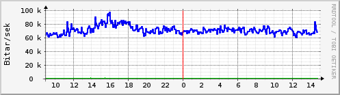 Sustu klukkustundir Graph