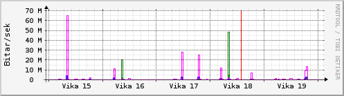 Sustu vikur Graph