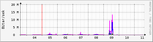 Sustu dagar Graph