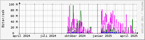 Undanfari r Graph