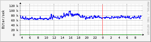 Sustu klukkustundir Graph