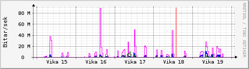 Sustu vikur Graph