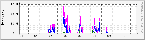 Sustu dagar Graph