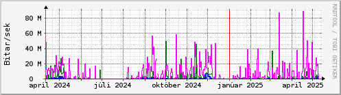 Undanfari r Graph