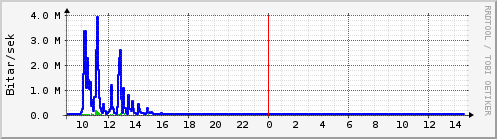 Sustu klukkustundir Graph