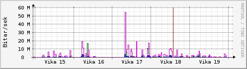 Sustu vikur Graph